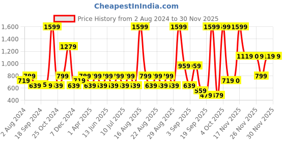 myntra.com One Friday Girls Swan Patch Ruffles Top one friday Price History Graph from 2 Aug 2024 to 30 Nov 2025