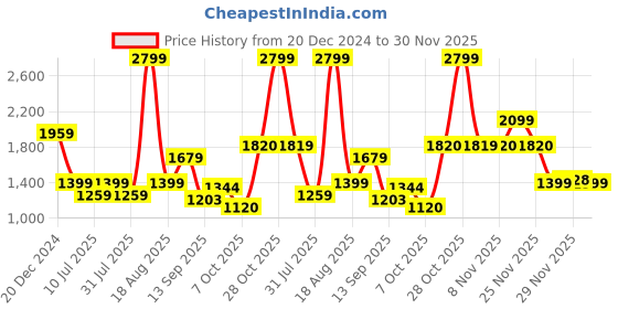 myntra.com One Friday Girls Tailored Jacket one friday Price History Graph from 20 Dec 2024 to 30 Nov 2025