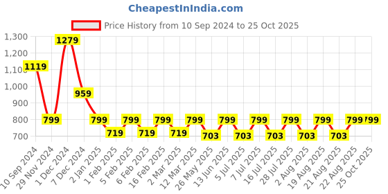 myntra.com One Friday Girls Typography Printed Bow Detailed T-shirt one friday Price History Graph from 10 Sep 2024 to 25 Oct 2025
