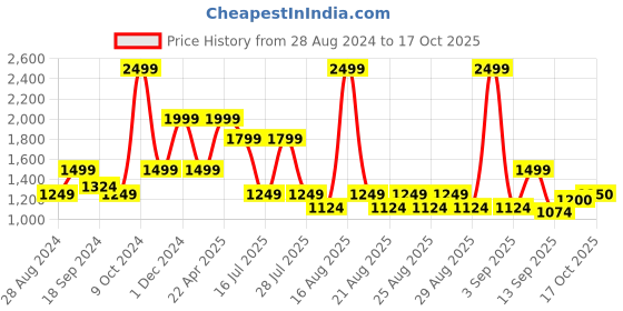 myntra.com One Friday Girls Typography Printed Pullover Sweater one friday Price History Graph from 28 Aug 2024 to 17 Oct 2025