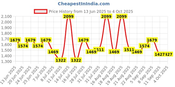 myntra.com One Friday Girls Washed Polyester Open Front Jacket with Embroidered one friday Price History Graph from 13 Jun 2025 to 4 Oct 2025