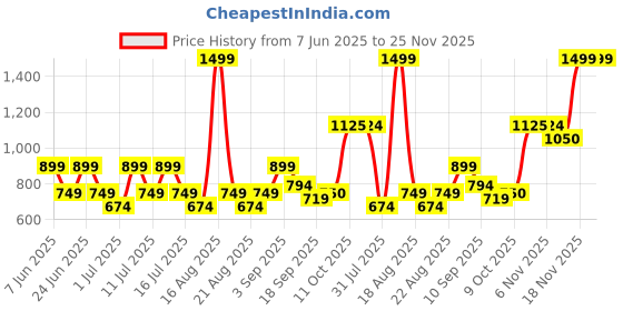 myntra.com One Friday Girls White Printed Top one friday Price History Graph from 7 Jun 2025 to 24 Nov 2025