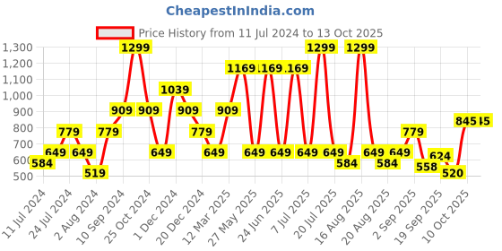 myntra.com One Friday Graphic Printed Bardot Top one friday Price History Graph from 11 Jul 2024 to 13 Oct 2025