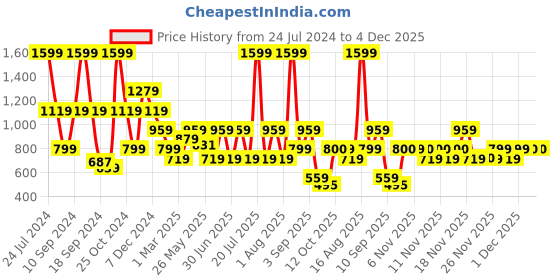 myntra.com One Friday Graphic Printed Ruffled Cotton Top one friday Price History Graph from 24 Jul 2024 to 4 Dec 2025