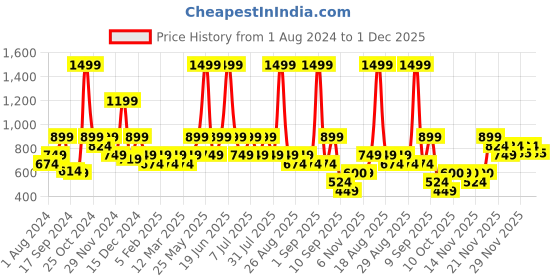 myntra.com One Friday Green Solid Blouson Top one friday Price History Graph from 1 Aug 2024 to 1 Dec 2025