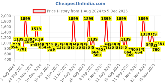 myntra.com One Friday Grey Print Velvet Top one friday Price History Graph from 1 Aug 2024 to 4 Dec 2025