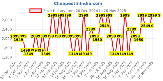 myntra.com One Friday Infant Boys 3-Pcs Single Breasted Suit one friday Price History Graph from 20 Dec 2024 to 19 Nov 2025