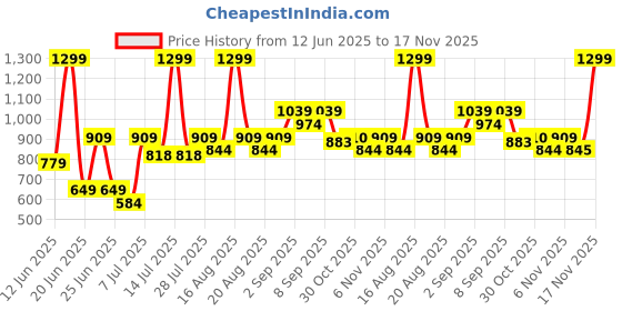 myntra.com One Friday Infant Boys Blue Regular Short Sleeve Printed Pure Cotton Romper one friday Price History Graph from 12 Jun 2025 to 17 Nov 2025