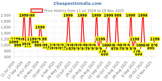 myntra.com One Friday Infant Boys Frosty Charm Waistcoat With Shirt one friday Price History Graph from 11 Jul 2024 to 18 Nov 2025