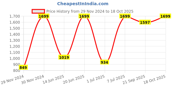 myntra.com One Friday Infant Boys Printed Pure Cotton Sleepsuit With Cap one friday Price History Graph from 29 Nov 2024 to 18 Oct 2025