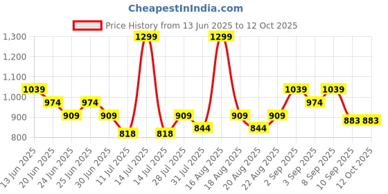 myntra.com One Friday Infant Boys White Regular Half Sleeve Solid Onesie one friday Price History Graph from 13 Jun 2025 to 4 Oct 2025