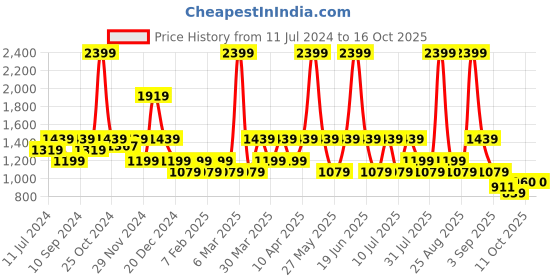 myntra.com One Friday Infant Girls Printed Flutter Sleeves Top with Skirt one friday Price History Graph from 11 Jul 2024 to 16 Oct 2025