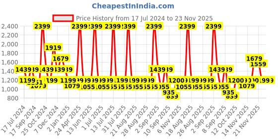 myntra.com One Friday Infant Girls Self Design Single Breasted Overcoat one friday Price History Graph from 17 Jul 2024 to 22 Nov 2025