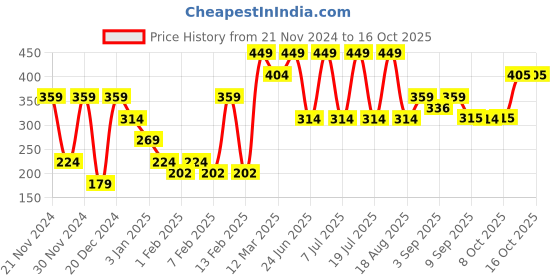 myntra.com One Friday Infants Above Ankle-Length Socks one friday Price History Graph from 21 Nov 2024 to 16 Oct 2025