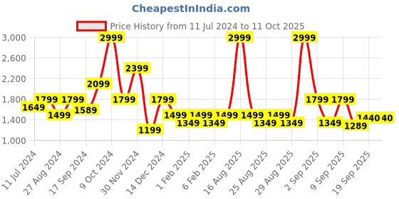 myntra.com One Friday Infants Boys Checked 3-Piece Suit one friday Price History Graph from 11 Jul 2024 to 10 Oct 2025