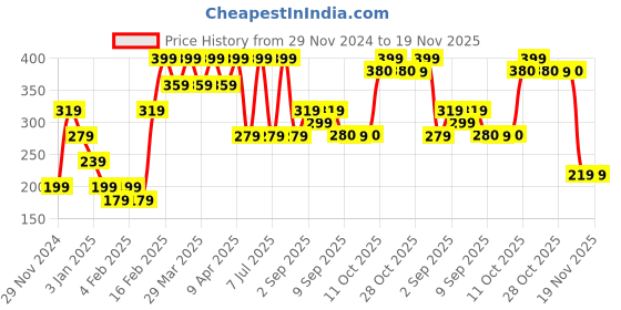 myntra.com One Friday Infants Calf-length Knitted Socks one friday Price History Graph from 29 Nov 2024 to 19 Nov 2025