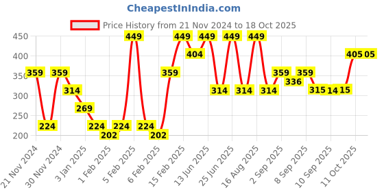 myntra.com One Friday Infants Calf-length Knitted Socks one friday Price History Graph from 21 Nov 2024 to 18 Oct 2025