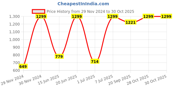 myntra.com One Friday Infants Cotton Bodysuit one friday Price History Graph from 29 Nov 2024 to 28 Oct 2025