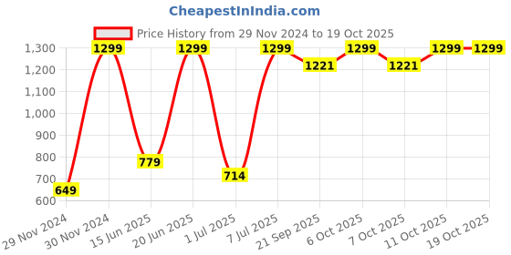 myntra.com One Friday Infants Cotton Bodysuit one friday Price History Graph from 29 Nov 2024 to 17 Oct 2025