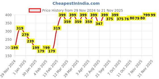 myntra.com One Friday Infants Embellished Above Ankle-Length Socks one friday Price History Graph from 29 Nov 2024 to 18 Nov 2025