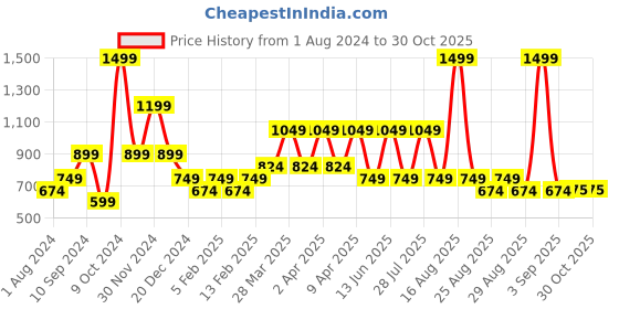 myntra.com One Friday Infants Girls Peter Pan Cotton Sleepsuit one friday Price History Graph from 1 Aug 2024 to 30 Oct 2025