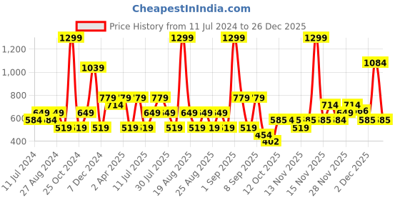 myntra.com One Friday Infants Girls Printed Cotton Sleepsuit one friday Price History Graph from 11 Jul 2024 to 26 Dec 2025