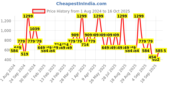 myntra.com One Friday Infants Graphic Printed Sleepsuit one friday Price History Graph from 1 Aug 2024 to 15 Oct 2025