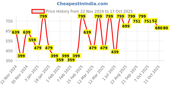 myntra.com One Friday Infants Pack Of 2 Calf-length Knitted Socks one friday Price History Graph from 22 Nov 2024 to 15 Oct 2025