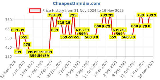 myntra.com One Friday Infants Pack Of 2 Colorblocked Ankle-Length Socks one friday Price History Graph from 21 Nov 2024 to 18 Nov 2025