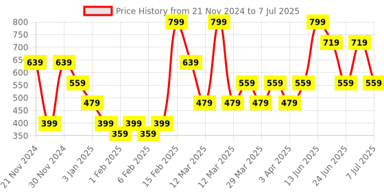 myntra.com One Friday Infants Pack Of 2 Patterned Ankle-Length Socks one friday Price History Graph from 21 Nov 2024 to 7 Jul 2025