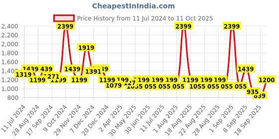 myntra.com One Friday Infants Self Design Bow Detailing A-Line Dress one friday Price History Graph from 11 Jul 2024 to 11 Oct 2025