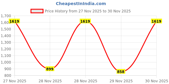 myntra.com One Friday Jacquard Fit & Flare Dress one friday Price History Graph from 27 Nov 2025 to 28 Nov 2025