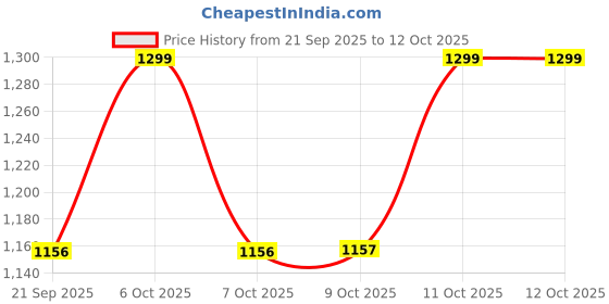 myntra.com One Friday Kids Aqua Blue Lightweight Soft & Breathable Clogs with Back Strap one friday Price History Graph from 21 Sep 2025 to 12 Oct 2025