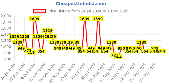 myntra.com One Friday Kids Boys Pure Cotton Chinos With Pockets one friday Price History Graph from 24 Jul 2024 to 29 Nov 2025