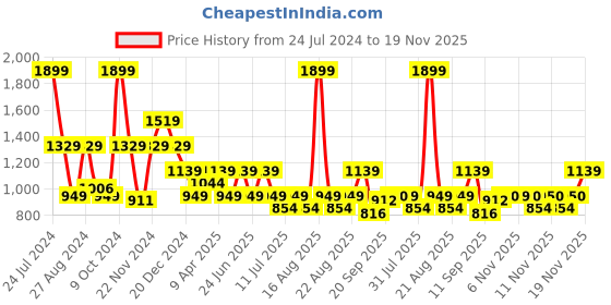 myntra.com One Friday Kids Boys Pure Cotton Regular Fit Mid-Rise Checked Chinos Trouser one friday Price History Graph from 24 Jul 2024 to 18 Nov 2025