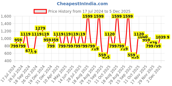 myntra.com One Friday Kids Boys Stretchable Cotton Waistcoat With Front Pockets one friday Price History Graph from 17 Jul 2024 to 5 Dec 2025