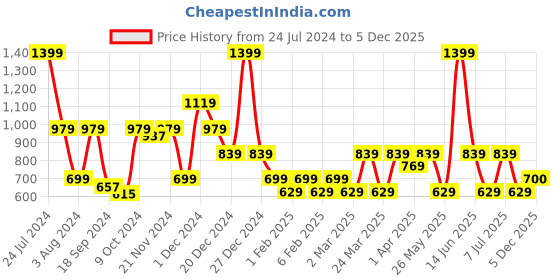 myntra.com One Friday Kids Boys Stretchable Polo Tee With Embroidery one friday Price History Graph from 24 Jul 2024 to 5 Dec 2025