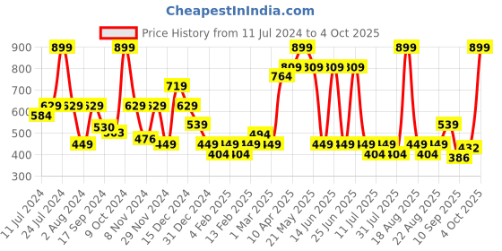 myntra.com One Friday Kids Girls Cotton Stripe Ruffle Sleeves Smocked Top one friday Price History Graph from 11 Jul 2024 to 4 Oct 2025
