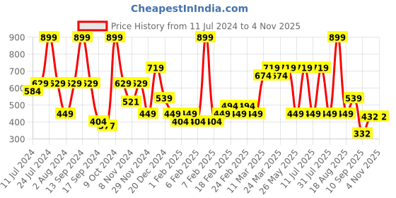 myntra.com One Friday Kids Girls Pure Cotton Round Neck Peplum Top one friday Price History Graph from 11 Jul 2024 to 2 Nov 2025