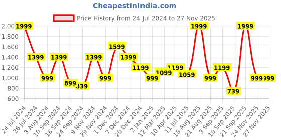 myntra.com One Friday Kids Girls Pure Cotton Schiffli Jacket With Lace one friday Price History Graph from 24 Jul 2024 to 25 Nov 2025