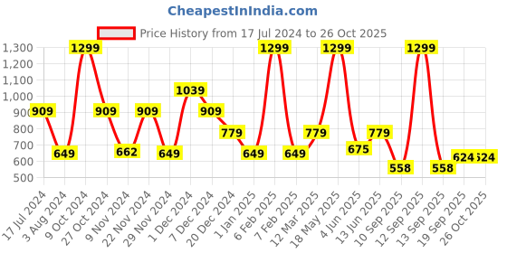myntra.com One Friday Kids Girls Pure Cotton Short Sleeve Top With Pin Tucks & frills one friday Price History Graph from 17 Jul 2024 to 25 Oct 2025