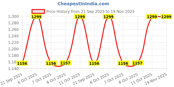 myntra.com One Friday Kids Self Design Rubber Clogs Flip Flops one friday Price History Graph from 21 Sep 2025 to 18 Nov 2025