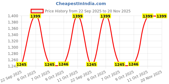 myntra.com One Friday Kids White Nautical Clogs with 3D Marine Charms & Strap one friday Price History Graph from 22 Sep 2025 to 19 Nov 2025