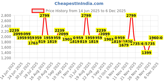myntra.com One Friday Lace A-Line Dress one friday Price History Graph from 14 Jun 2025 to 6 Dec 2025
