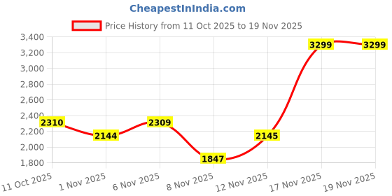 myntra.com One Friday Lace A-Line Dress one friday Price History Graph from 11 Oct 2025 to 19 Nov 2025