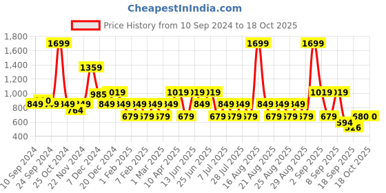 myntra.com One Friday Layered Bow Detail Sleeveless Floral Print Top one friday Price History Graph from 10 Sep 2024 to 18 Oct 2025