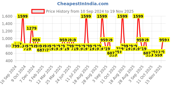 myntra.com One Friday Layered Bow Detail Sleeveless Floral Print Top one friday Price History Graph from 10 Sep 2024 to 19 Nov 2025