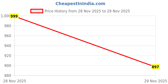 myntra.com One Friday Mandarin Collar Cotton Top one friday Price History Graph from 28 Nov 2025 to 29 Nov 2025