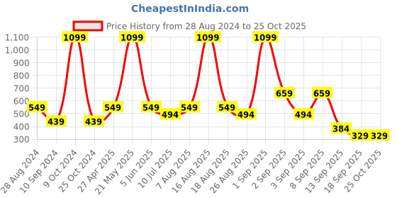 myntra.com One Friday Off White & Navy Blue Colourblocked Pure Cotton Top one friday Price History Graph from 28 Aug 2024 to 25 Oct 2025