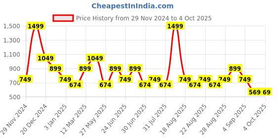 myntra.com One Friday Peter Pan Collar Cotton Top one friday Price History Graph from 29 Nov 2024 to 4 Oct 2025